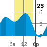 Sausalito tide chart for Tuesday, December 23, 2025