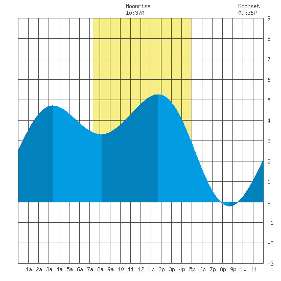 Sausalito tide chart for Wednesday, December 24, 2025