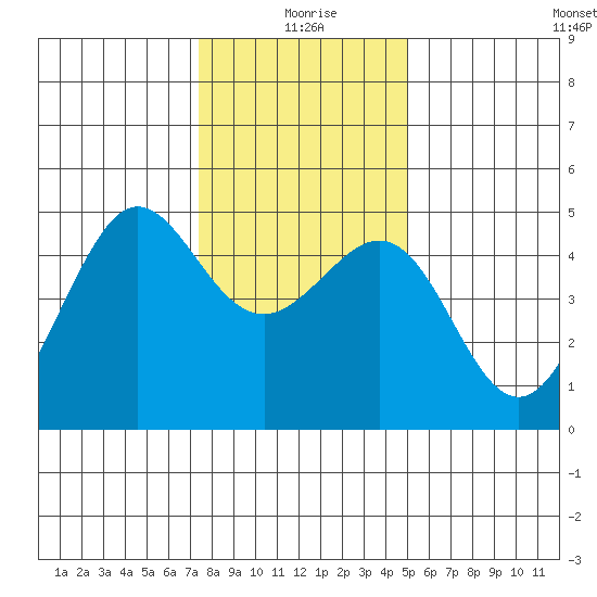 Sausalito tide chart for Friday, December 26, 2025