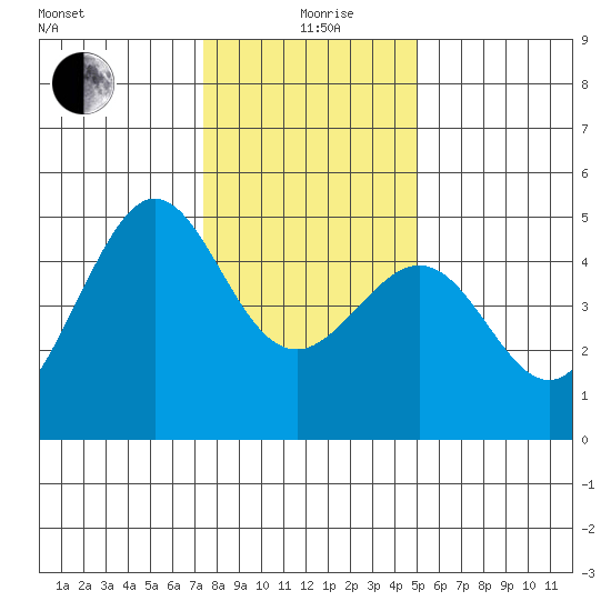 Sausalito tide chart for Saturday, December 27, 2025