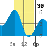 Sausalito tide chart for Tuesday, December 30, 2025