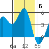 Sausalito tide chart for Saturday, December 6, 2025