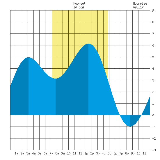 Sausalito tide chart for Monday, December 8, 2025
