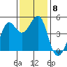 Sausalito tide chart for Monday, December 8, 2025