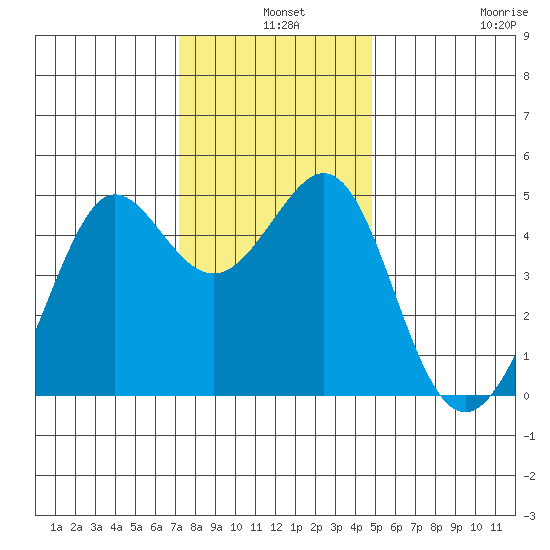 Sausalito tide chart for Tuesday, December 9, 2025