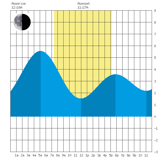 Sausalito tide chart for Saturday, January 10, 2026