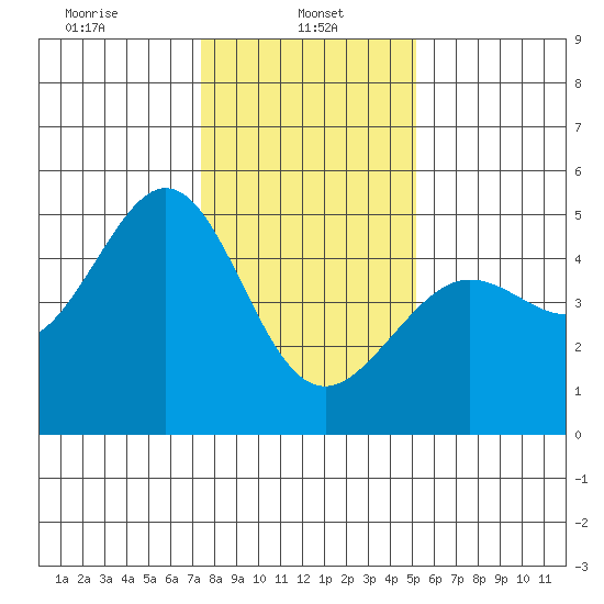 Sausalito tide chart for Sunday, January 11, 2026