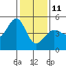 Sausalito tide chart for Sunday, January 11, 2026
