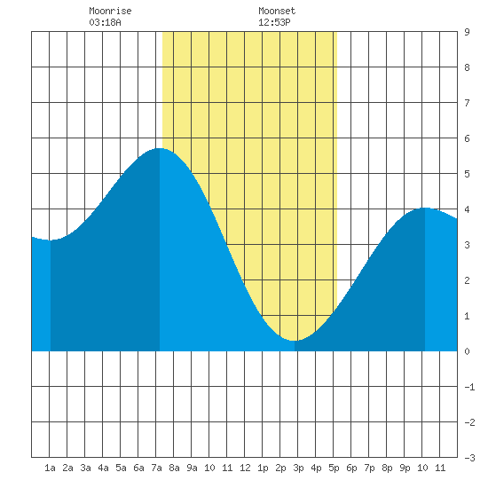 Sausalito tide chart for Tuesday, January 13, 2026