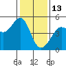 Sausalito tide chart for Tuesday, January 13, 2026