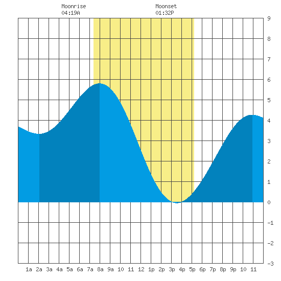 Sausalito tide chart for Wednesday, January 14, 2026