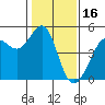 Sausalito tide chart for Friday, January 16, 2026