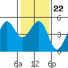 Sausalito tide chart for Thursday, January 22, 2026