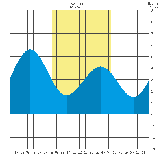 Sausalito tide chart for Saturday, January 24, 2026