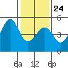 Sausalito tide chart for Saturday, January 24, 2026