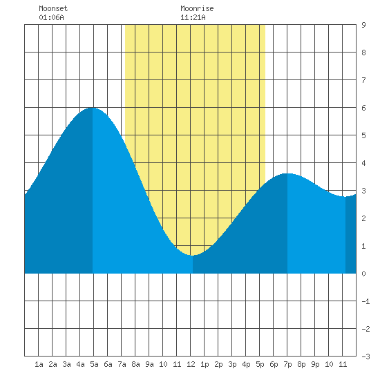 Sausalito tide chart for Monday, January 26, 2026