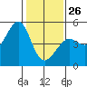 Sausalito tide chart for Monday, January 26, 2026