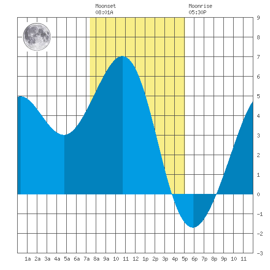 Sausalito tide chart for Saturday, January 3, 2026