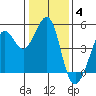 Sausalito tide chart for Sunday, January 4, 2026
