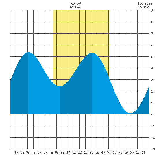 Sausalito tide chart for Wednesday, January 7, 2026