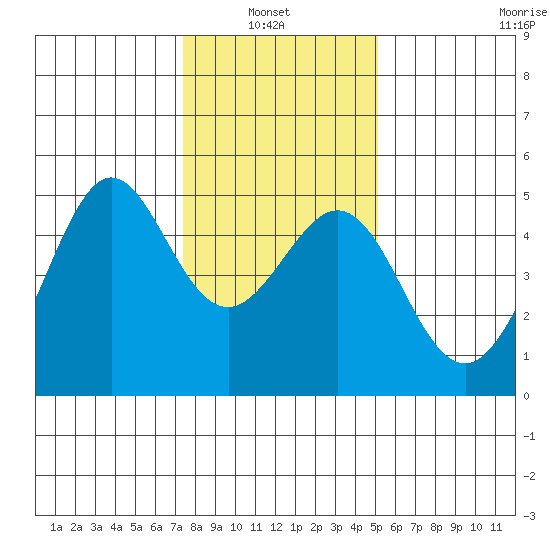 Sausalito tide chart for Thursday, January 8, 2026