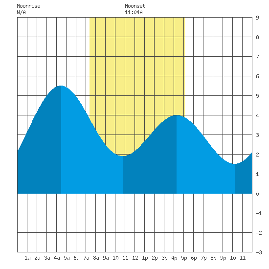 Sausalito tide chart for Friday, January 9, 2026