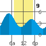 Sausalito tide chart for Friday, January 9, 2026