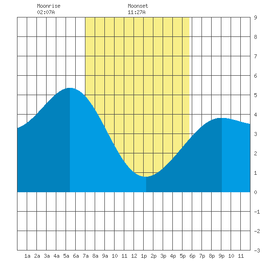 Sausalito tide chart for Tuesday, February 10, 2026