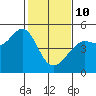 Sausalito tide chart for Tuesday, February 10, 2026