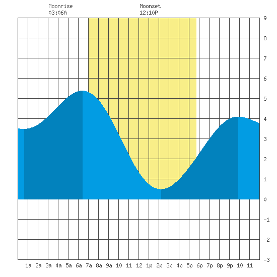 Sausalito tide chart for Wednesday, February 11, 2026