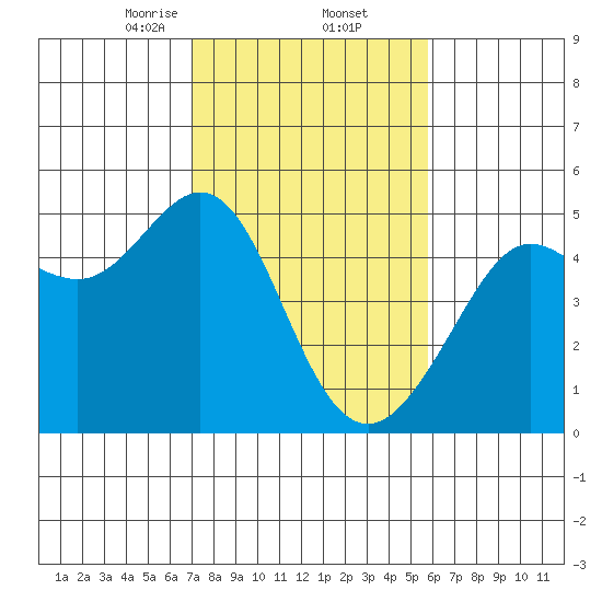 Sausalito tide chart for Thursday, February 12, 2026