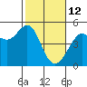 Sausalito tide chart for Thursday, February 12, 2026