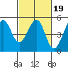 Sausalito tide chart for Thursday, February 19, 2026