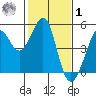 Sausalito tide chart for Sunday, February 1, 2026