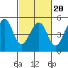 Sausalito tide chart for Friday, February 20, 2026