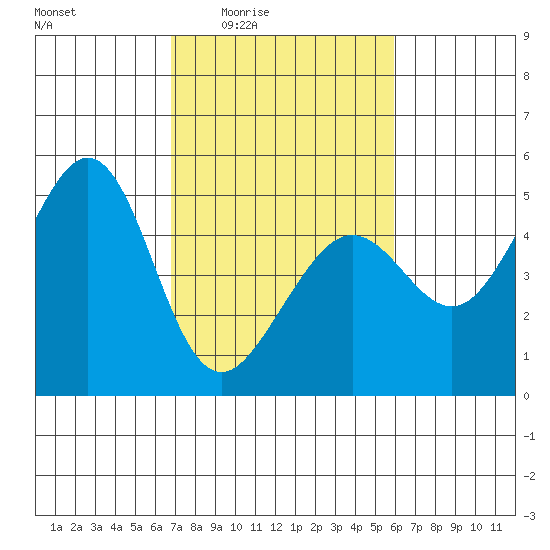 Sausalito tide chart for Sunday, February 22, 2026