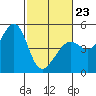 Sausalito tide chart for Monday, February 23, 2026