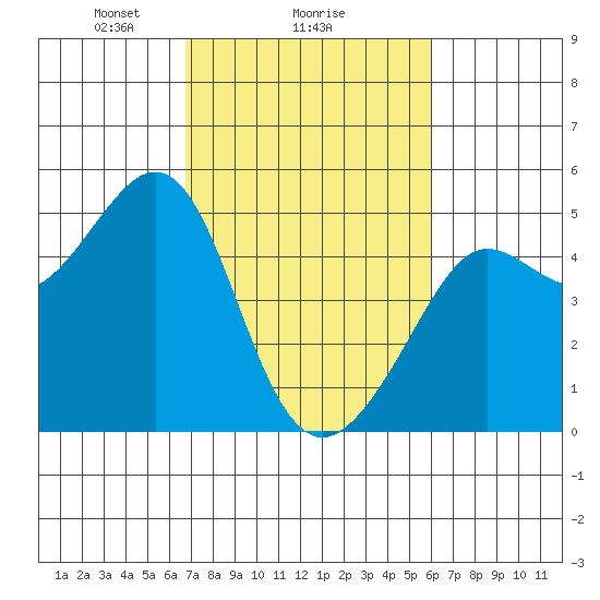 Sausalito tide chart for Wednesday, February 25, 2026