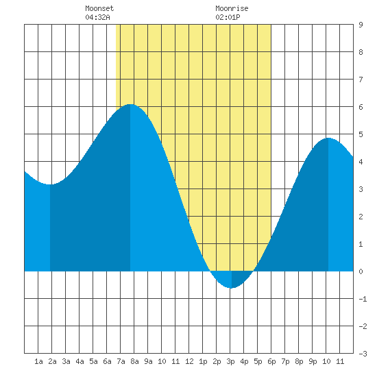 Sausalito tide chart for Friday, February 27, 2026