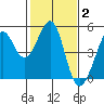 Sausalito tide chart for Monday, February 2, 2026