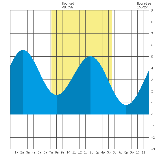 Sausalito tide chart for Thursday, February 5, 2026