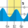 Sausalito tide chart for Thursday, February 5, 2026