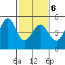 Sausalito tide chart for Friday, February 6, 2026