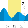 Sausalito tide chart for Saturday, February 7, 2026