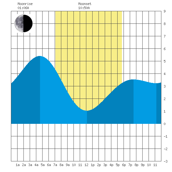 Sausalito tide chart for Monday, February 9, 2026
