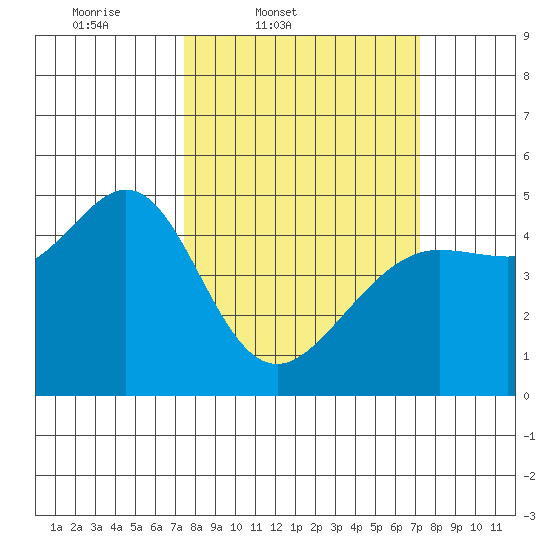 Sausalito tide chart for Tuesday, March 10, 2026