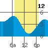Sausalito tide chart for Thursday, March 12, 2026