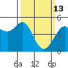 Sausalito tide chart for Friday, March 13, 2026