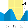Sausalito tide chart for Saturday, March 14, 2026