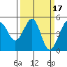 Sausalito tide chart for Tuesday, March 17, 2026